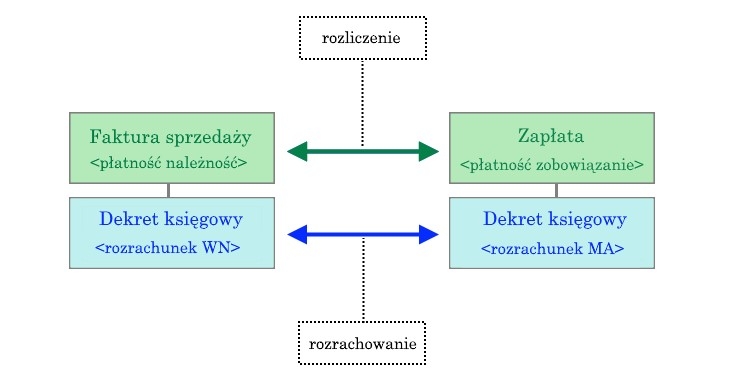 Schemat przedstawiający równoległe rozliczenie i rozrachowanie