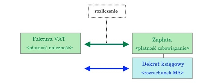 Schemat rozliczenia płatności, z których jeden dokument nie posiada dekretu wynikowego i rozrachunku