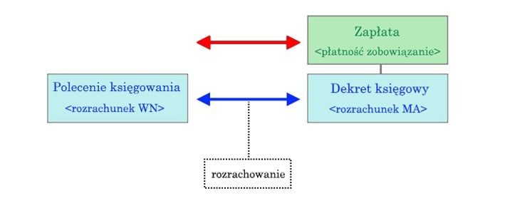 Schemat rozrachowania dekretów, z których jeden nie jest powiązany z dokumentem i nie posiada płatności